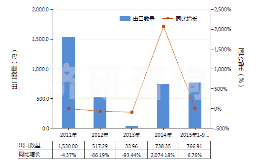 2011-2015年9月中國鐵礦砂及其精礦（平均粒度≥6.3mm未燒結(jié)）(HS26011190)出口量及增速統(tǒng)計